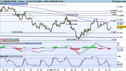 EUR/USD chart